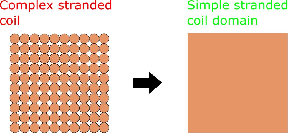 Stranded coil source properties